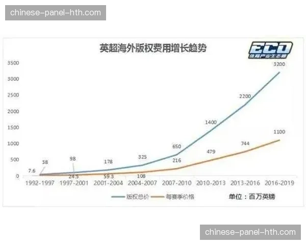海外市场增长报告：美国成为英超国际转播收入最大来源国